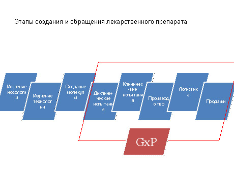 Этапы создания и обращения лекарственного препарата