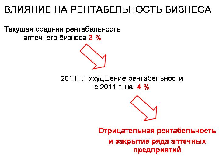 Снижение эффективности фармацевтической розницы после изменения режима налогообложения