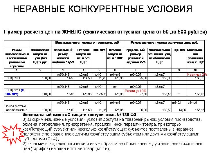 Снижение эффективности фармацевтической розницы после изменения режима налогообложения