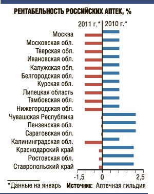 Рентабельность российских аптек