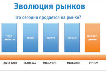 Эволюция рынков